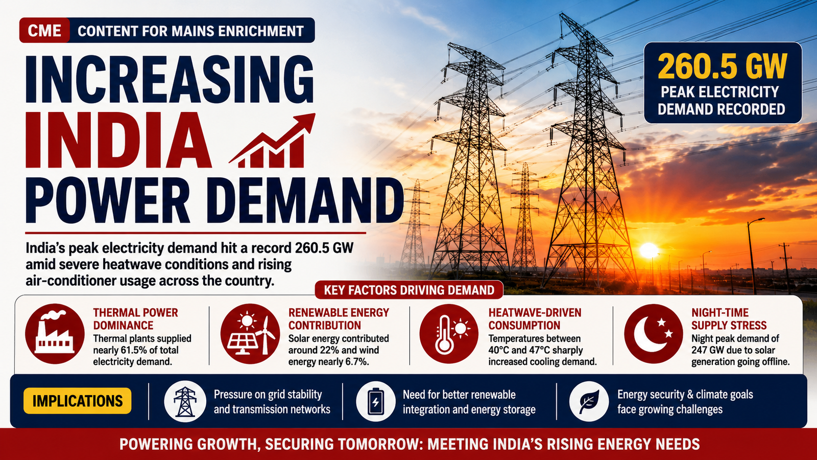 Record Surge: India's Power Demand Hits All-Time High of 260.5 GW Amid Severe Heatwave 